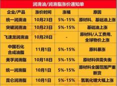 万通市场信号解读丨润滑油企业纷纷涨价，部分企业已转型新能源！